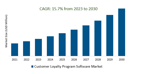 Customer Loyalty Program Software Market 2023-2030